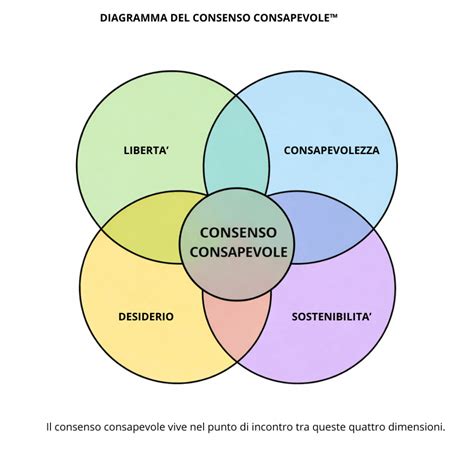 Diagramma che illustra l'intersezione tra autismo e dislessia e i loro impatti