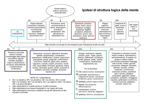 Rappresentazione della struttura della mente secondo Freud