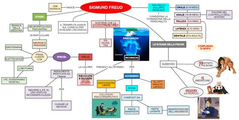 Mappa concettuale semplificata della teoria psicoanalitica di Freud