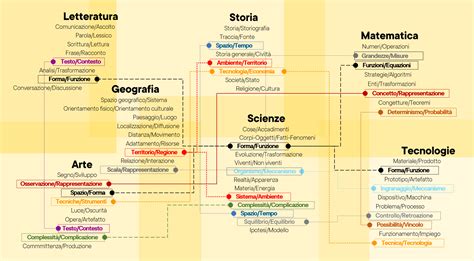 Diagramma che illustra le connessioni tra Animismo, Magia e Tabù