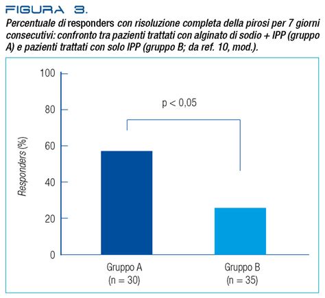 Grafico che mostra la riduzione della sintomatologia post-traumatica dopo trattamento EMDR