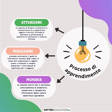 Infografica che illustra i diversi tipi di disturbi dell'apprendimento