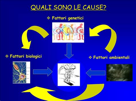 Schema che illustra i fattori genetici, biologici e ambientali nella schizofrenia