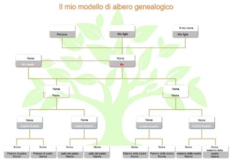 albero genealogico con nodi problematici