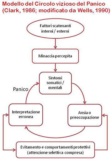 Diagramma del circolo vizioso della fobia sociale