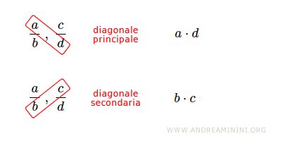 Diagramma del prodotto in croce per confrontare frazioni