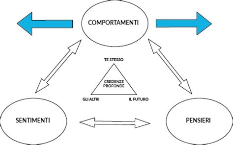 diagramma delle interconnessioni tra pensiero, emozione e comportamento nel DOC