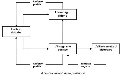 Diagramma che illustra il condizionamento operante
