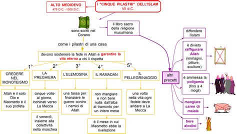 Mappa concettuale che illustra i pilastri delle Cure Primarie: accesso equo, prevenzione, partecipazione comunitaria, tecnologie appropriate
