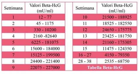 Grafico Beta HCG gravidanza singola vs gemellare