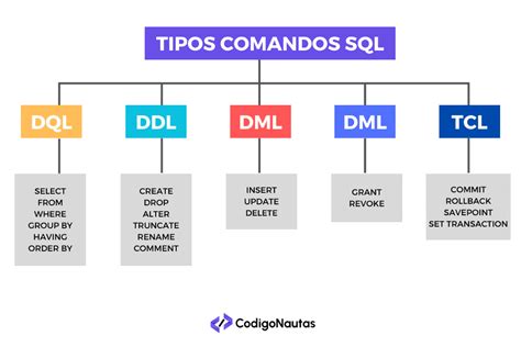 Diagramma delle categorie di comandi SQL