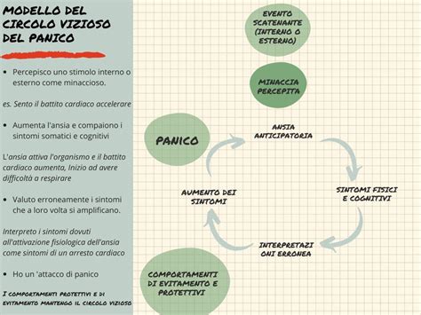 Schema che illustra il circolo vizioso del panico e come la CBT lo interrompe