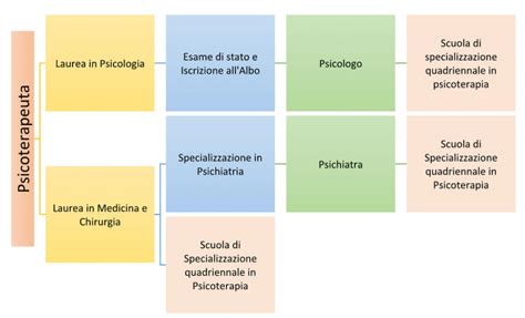 schema che illustra le competenze di psicologo, psicoterapeuta e psichiatra
