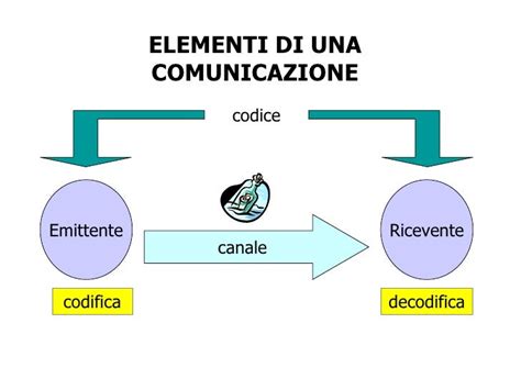 Schema di un processo comunicativo con mittente, messaggio, canale, ricevente, codice e feedback