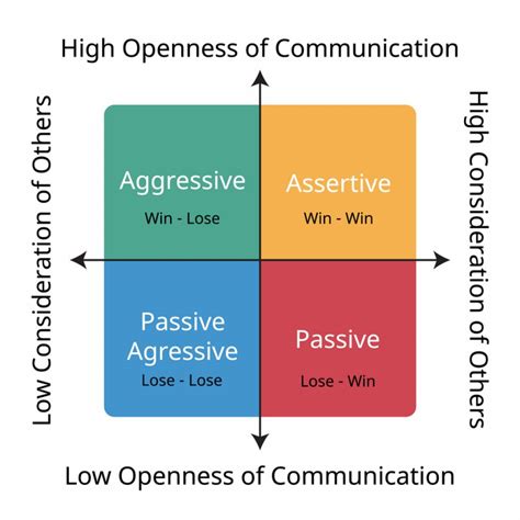 Diagramma che illustra gli stili comunicativi: passivo, aggressivo, manipolativo e assertivo