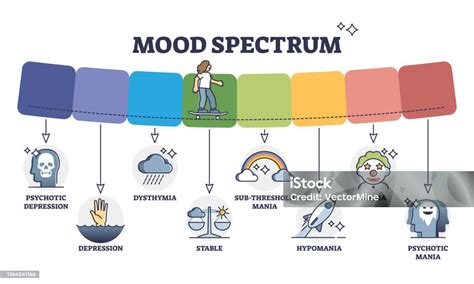 Diagramma che illustra lo spettro dei disturbi dell'umore