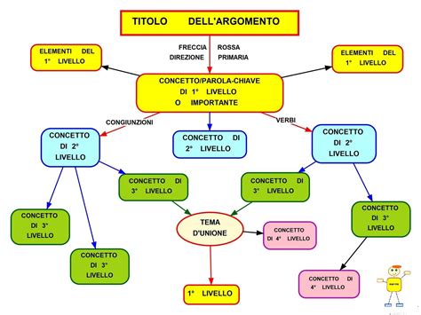 Mappa concettuale su un argomento di studio
