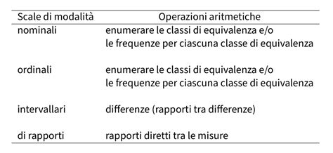 Diagramma delle scale di misurazione psicologica: nominale, ordinale, a intervalli, assoluta
