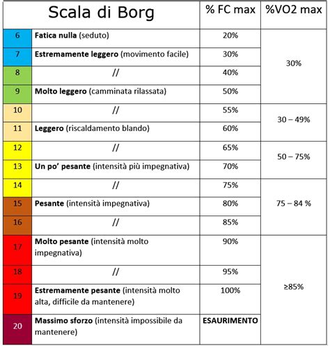 Diagramma: Correlazione tra la scala di Borg e la frequenza cardiaca