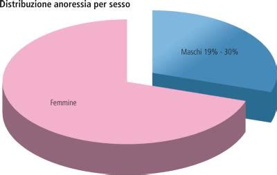 Grafico che mostra la prevalenza di anoressia e bulimia per fasce d'età e genere