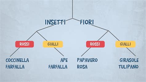 Diagramma ad albero che illustra le interconnessioni tra difficoltà interpersonali e mantenimento dei disturbi alimentari