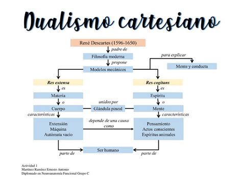 Diagramma che illustra il dualismo cartesiano e il monismo spinoziano