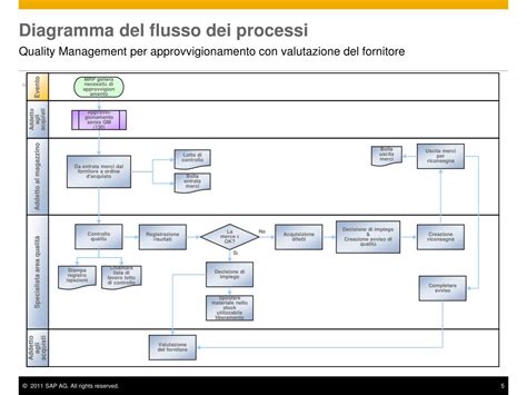 Diagramma del processo di valutazione neuropsichiatrica