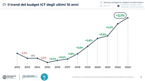 Grafico che mostra la crescita dell'utilizzo dei dati comportamentali nel marketing