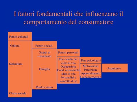 Diagramma che illustra i diversi fattori che influenzano il comportamento d'acquisto