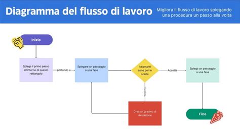 Diagramma flusso accesso gruppo appartamento