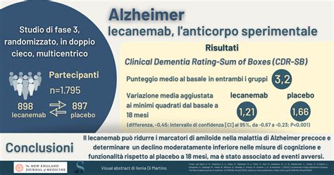 Grafico che mostra l'incidenza di marcatori di Alzheimer in diverse fasce d'età