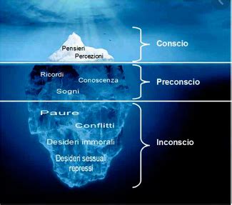 Diagramma che illustra i quattro passi per la gestione dello schema psichico inconscio
