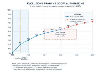 Grafico storico sull'evoluzione della comprensione dell'autismo