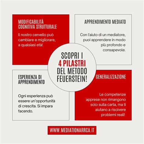Diagramma che illustra i tre pilastri del metodo psicoanalitico