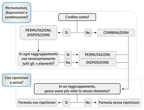 Diagramma che illustra i principi di Permutazioni, Disposizioni e Combinazioni