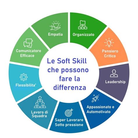 Mappa concettuale delle competenze trasversali (soft skills)