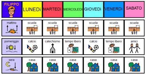 Illustrazione di diversi metodi di comunicazione aumentativa alternativa