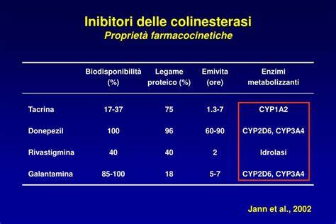schema di funzionamento degli inibitori delle colinesterasi