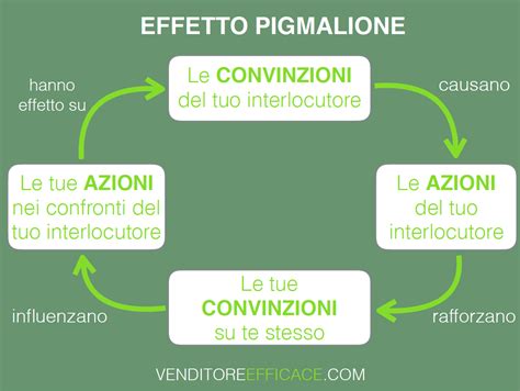 Diagramma che illustra l'Effetto Pigmalione, mostrando come le aspettative influenzino le performance.