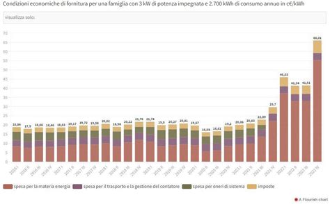 Grafico a barre che compara i costi medi delle visite psichiatriche nel pubblico e nel privato