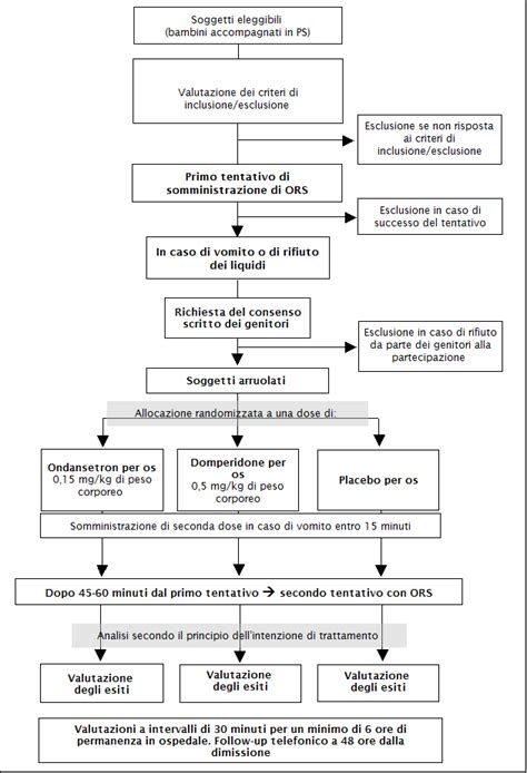Diagramma di un trial clinico controllato con placebo