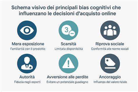 Infografica sui principali bias cognitivi e il loro impatto nel processo decisionale