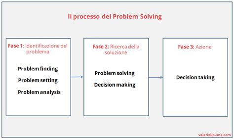 Schema che illustra le fasi del problem solving