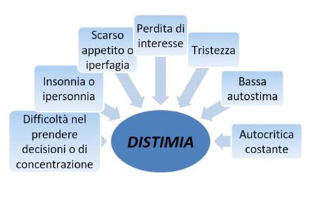 Infografica che elenca e illustra i sintomi principali della distimia.