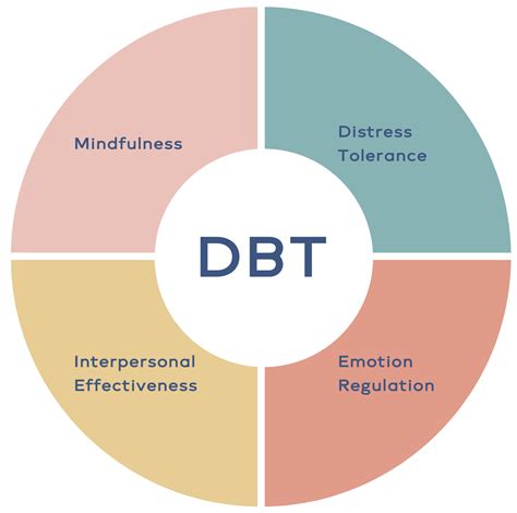 Infografica che confronta i principi fondamentali della DBT e della MBT