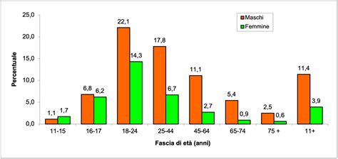 Diagramma che confronta la percentuale di popolazione affetta da anoressia, schizofrenia e psicopatia.