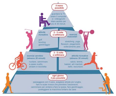 Diagramma che illustra i benefici dell'esercizio fisico, della dieta e della stimolazione mentale sulla salute del cervello