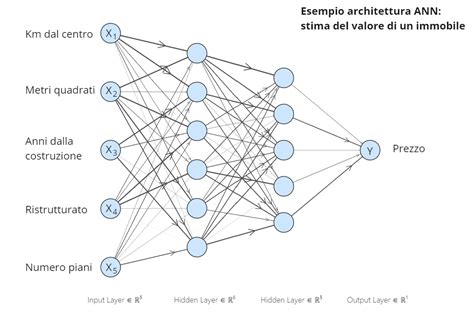 Grafico che illustra l'architettura di una rete neurale artificiale