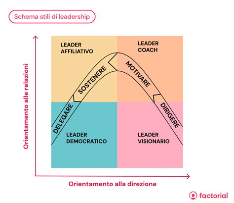 Diagramma dei quattro stili di leadership e dei quattro livelli di sviluppo