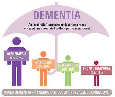 Diagramma che illustra i diversi tipi di demenza